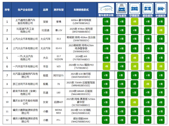 要贴冰箱上的能效标识了？米乐m6以后新能源车都(图8)